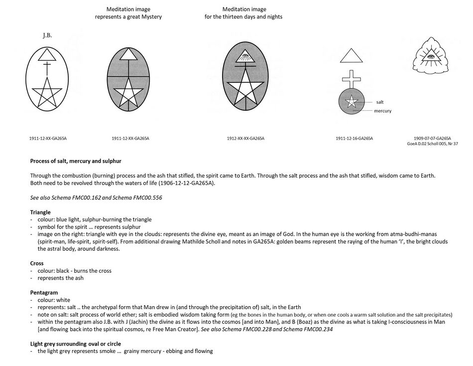 shows a meditation image given by Rudolf Steiner in private esoteric lessons in 1911 and 1912, mentioning it is a great meditation image for the thirteen holy nights. Below are grouped notes from various participants regarding the image as published in GA265A. To support exploration and contemplation of the meditation image, references to supporting Schemas are given on topic pages Alchemy, Tetractys, and Golden legend. Furthermore see also Symbol of rose cross (and Lord's Prayer) and Schema FMC00.563. Also see another more complex meditation image from 1909 with pentagram and triangle on Schema FMC00.394.