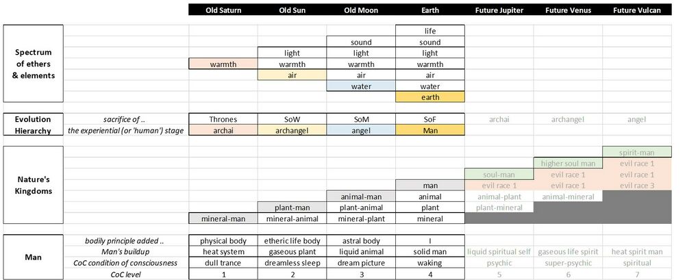 gives a tabular synthesis showing the development of the Spectrum of elements and ethers and the development of our current Four kingdoms of nature as well as Man's developing Condition of Consciousness, see also Schema FMC00.583 on Man and nature's kingdoms in evolution It shows how the plant and animal kingdoms evolved from the planetary stages of evolution: part of the development lagged behind and was not able to develop the next structural bodily principles, such as the astral on Old Moon, and the I on Earth.