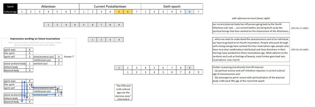 depicts, on the lower left, an illustration of 1905-06-27-GA091 titled 'the evolutionary laws of inner karma'. It shows how our Earthly life and impressions influence the human being over multiple incarnations. When Man is able to actively work upon and use his intellectual soul, it has meaning for the third-following incarnation, and so on. This picture also 'explains' the importance of meditation and initiation, as the most valuable work carrying across into future incarnations. On the right, underneath the time bar of epochs and cultural ages, are some statements illustrating this for our current fifth cultural age. Below right is an addition (by the author), connecting to various statements by Rudolf Steiner about the fact that the fifth and sixth cultural ages are the decisive ones, and also about the spiritualization or ascent of humanity in the Sixth epoch (see Schema FMC00.505) and the Father impulse). See also Schema FMC00.607 for the link with how the spiritual guidance of mankind used the principle below to managing the development of castes of souls with segments of the population at different levels of spiritual maturity.