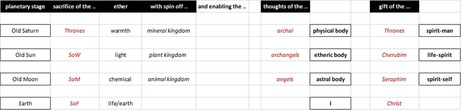 is an older pivoted variant of Schema FMC00.147 that summarizes how Man owes everything to the spiritual hierarchies, how he has been created by them, and how they remained connected in his being. Relate this to the roles of the hierarchies at a certain CoC in Schema FMC00.077A on Creation of solar system.