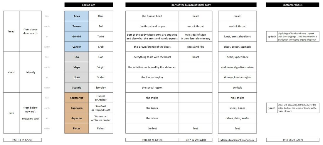 provides lecture references and a more granular description for the mapping of zodiac signs to the parts of the human physical body. This mapping is very ancient knowledge, one reference added is from Marcus Manilius 'Astronomica', written in the 1st century AD (ca. 30-40 AD). It was rediscovered ca. 1416–1417 and published in English 1674-1697. For the left columns, see also Schema FMC00.256 for a visualization of three groups of zodiacal influences on Man.