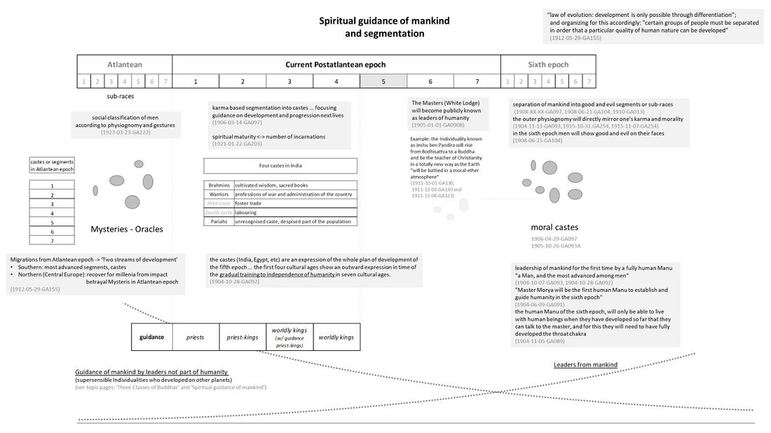 provides an overview of how the law of evolution applies to the development and spiritual guidance of mankind, with a focus on the evolution between the previous Atlantean epoch towards the next Sixth epoch. As development is only possible through differentiation, different segments at various stages of karmic development or spiritual maturity must be separated in order to develop further. Examples of this separation were the different Mysteries and Oracles in the Atlantean epoch, and the castes in India and other areas incl. Egypt. In the future, moral castes will develop based on spiritual maturity as part of the separation of mankind into good and evil segments or sub-races (190X-XX-XX-GA097, 1908-06-21-GA104, 1910-GA013) The Current Postatlantean epoch is a gradual training to independence for humanity. This is depicted below with a transfer of the guidance of mankind by leaders not part of humanity, that developed on other planets (see also Three Classes of Buddhas) .. to - in the Sixth epoch - the leadership of mankind by the most advanced humans who developed on Eart . The schema shows the gradual evolution of these trends across the cultural ages, and how the sixth cultural age will seed the sixth epoch with the appearance of these moral castes and the fact that the Masters of the White Lodge will become publicly known as leaders of humanity. Notes for Schema commentary page: *regarding boxes on the lower left: **examples of priests and priest-kings: Zarathustra in the Ancient Persian cultural age, the Egyptian Pharaohs **further coverage of these stages in 1919-10-27-GA193 (and 1919-10-19-GA191) - see Contemporary worldview war#1919-10-27-GA193 ***first: Egyptian Pharaohs, Babylonian rulers, Asiatic rulers .. were initiates ***then : "the priest-type emerged as ruler and was really the ruler right up to the Reformation and the Renaissance" ***since that time: the economist has been in command, rulers are merely the handymen,of the economists. ****has become an impersonal ahrimanic force/entity as in the 19th century due to evolution of banking *regarding castes in India **the castes in India should not be related to the first Ancient Indian cultural age .. they appeared later and lasted at least until the fourth cultural age **the lecture references given for the castes in India couples karma-based segmentation to the number of incarnations, hence the term 'spiritual maturity' *the Southern stream of development consisted of the four most advanced segments or castes from the Atlantean epoch *1912-05-29-GA155 describes the Two streams of development as an excellent illustration of the two arms of the spiral of development, the need for two concurrent streams of development whereby a second one first stays behind, in order to be able to fructify and merge and grow further beyond the development of the first. *for the development of moral castes, see also Moral idea'"`UNIQ--nowiki-0000029E-QINU`"'ls and Schema FMC00.188 and variants (on Christ Module 7 - Cosmic dimension) that depicts how 'a new center is created' through this. *compare this Schema also with **Schema FMC00.594 and the process of Individuation as central to the development of mankind in the Earth planetary stage of evolution; see narrative Unification#Individuation and differentiation **Schema FMC00.591 showing a more high-level view on why the period between the third and sixth epochs is thé crucial phase for the development of mankind, whereby Schema FMC00.052 zooms in to state the fifth and sixth cultural ages are the decisive ones, and Schema FMC00.422A on how only one third reaches the goal at the end of the fifth epoch *physiognomy will become more important again in the next cultural ages and Sixth epoch, as a reflection of the soul and spiritual maturity: the outer physiognomy will directly mirror one's karma (1904-11-11-GA093) .. the physical body will become a 'stamp' of one's morality (1915-10-31-GA254, 1915-11-07-GA254) and "in the sixth epoch men will show good and evil on their faces" (1908-06-25-GA104)