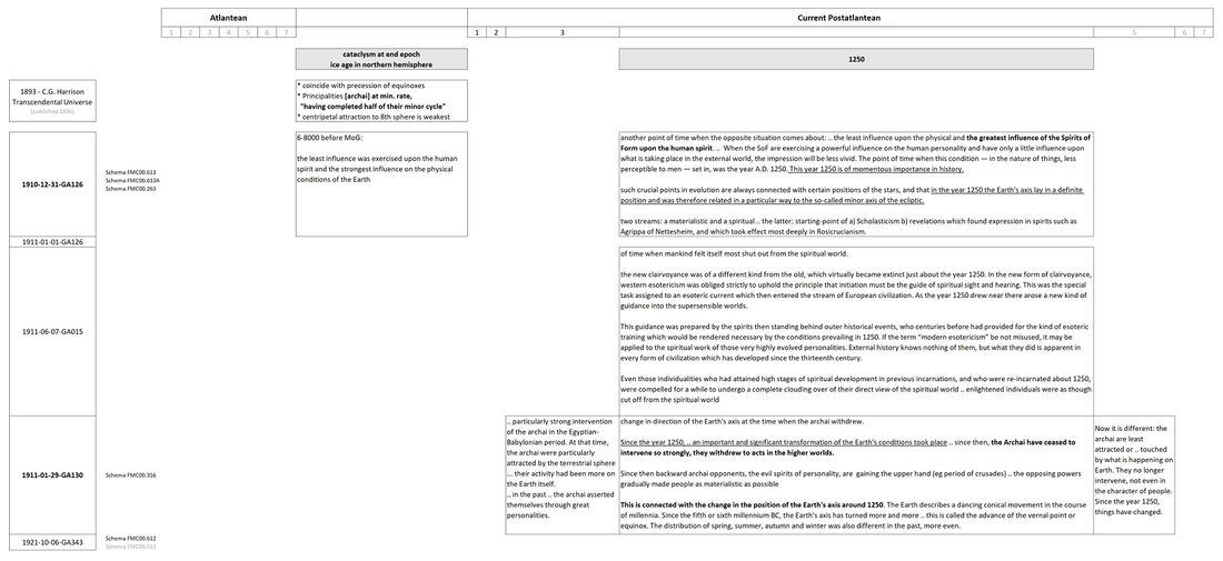 captures main references and relevant statements showing the relation between the cosmic clock of movement of the aptides and precession of the equinoxes (and their link to the ice age at the end of the Atlantean epoch, and the year 1250 - as explained on Macroscopic rhythms), and the spiritual hierarchies. The schema contains explicit quotes linking macrocosmic rhythms observed astronomically, with the spiritual hierarchies. Indeed these statements link the described movement to the underlying rhythms of the evolution of the spiritual hierarchies. For context, consider the equivalent Schema FMC00.413 (for the Old Saturn stage of evolution) that depicts this 'passing the baton' or change in leadership influence of the various hierarchies in the different Conditions of Life of an evolutionary stage. This is what the Transition between the 4th and 14th century on Earth is about, and it corresponds to the fact that the hierarchies withdrew and the human being was set free, as illustrated bySchema FMC00.612.jpg.