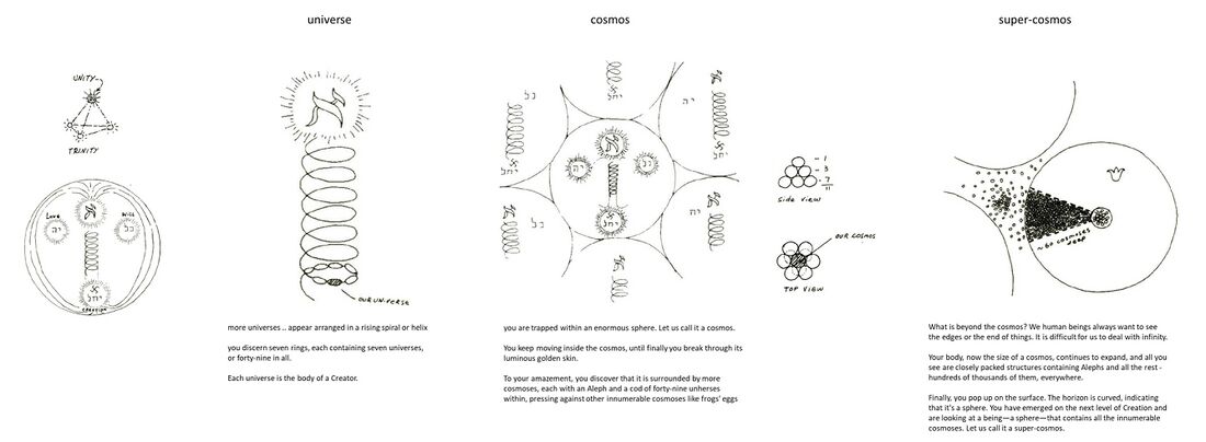 shows some drawings illustrating the exploration of creation by Itzhak Bentov in 'Cosmic Book' (approx. 1978, published posthumously). The merit of this booklet with light-hearted descriptions in plain world language is that it requires one to be mobile in thought, and not frozen in concepts and imagery as sometimes happens with study of theosophy or anthroposophy. That is why Schema FMC00.566 (and its variants) already shows an alternative representation of the more common visualizations like Schema FMC00.196. Given what is depicted is far above space and time, it is important to realize that all such depictions are only conceptual projections to show a certain logic or structure for our intellectual thinking mind. On this Schema, the 'seven rings and forty-nine universes' can be mapped to the Conditions of Consciousness and Life in a planetary chain of evolution. Indeed each cycle spawns off another 'creation', and as humanity we are concerned 'only' about our cycle of development. Rudolf Steiner also mentions: "... 'our' Christ is the 25th, in every kingdom the Son principle reveals itself once, 49 times in a planetary chain" (1904-07-10-GA090A) With 'cosmos' and 'super-cosmos' Bentov wanted a way to label and discuss higher levels of creation, and he illustrated throughout the book with comic book like sketches, see Schema. From the scope and information contained in this book, as it is not known what level of initiation he had himself, one might hypothesize that Bentov was perhaps shown higher insights by an adept. Bentov would say "We all are on the same bus, moving through infinity; only some have window seats, others aisle seats. I happen to have a window seat." ..."I'm just a tourist, snapping pictures and bringing them back to share with you."