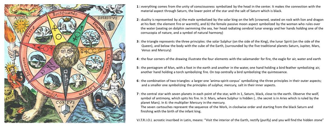 shows the well known illustration by Basil Valentin (1613) copied by many authors over the centuries, see Schema FMC00.537; with on the right the explanation by Jean Dubuis in his Mineral Alchemy course lesson 8. See also Schema FMC00.075A for another illustration by Basil Valentin.