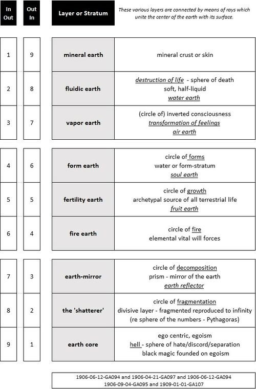 gives a simple reference overview table of the nine layers or strata of the Earth.