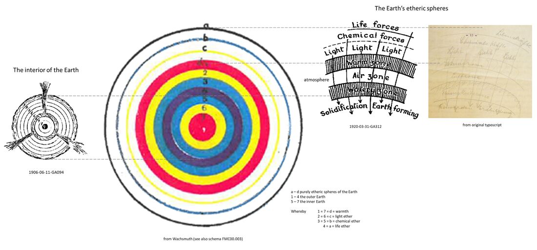 illustrates the Earth with its inner layers or strata, and the etheric spheres or girdles beyond the atmosphere.