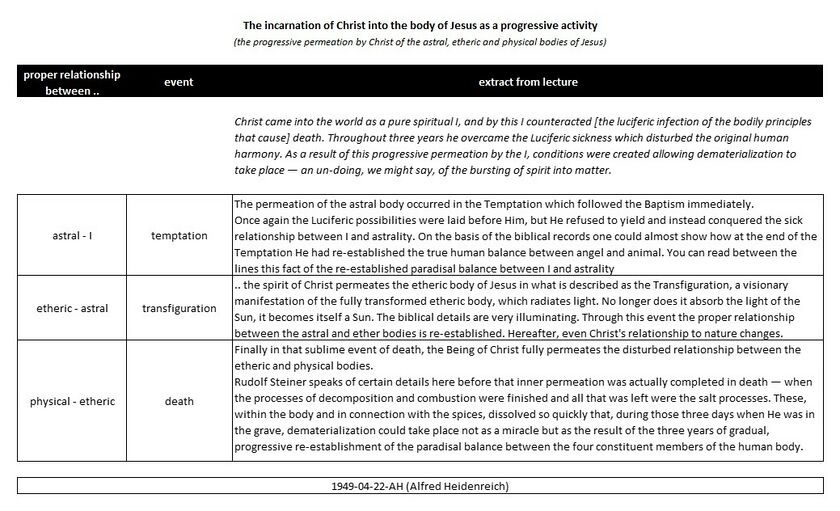 shows Alfred Heidenreich's description of the incarnation of Christ and the progressive purification of the lower bodily principles of Jesus through a few key milestone events. This is not described in this way by Rudolf Steiner but Heidenreich's description can be held against Schema FMC00.025 with the seven signs or Seven miracles of Christ.