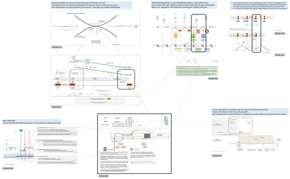 is a meta-schema large format poster contextualizing Schema FMC00.650 with six other Schemas and essential perspectives from a spiritual scientific worldview that shed light on and position the phenomenon of 'UFOs and abductions'. This meta-schema is added for readers viewing Schema FMC00.650 coming from the angle of 'UFOs and abductions' research, without the spiritual scientific worldview knowledge. The text blocks in blue provide short positioning captions for each schema pic. Multiple-click and/or download Schema at full resolution for study. Above: the evolutionary angle 'across epochs' connecting to the 'big picture' of Earth as an developmental area for various communities of spiritual beings at different degrees of maturity and speed of evolution. This zooms out and provides the frame for understanding the period of the next 6000 years. Schema FMC00.362 also highlights (in light grey rectangle) the Lemurian epoch, essential to study in order to understand how the Separation and Reunion of Moon are cosmic events that "change everything" for the conditions on Earth. Below: Schema FMC00.650 has *the dark grey block depicts the 'total change' related to the Reunion of Moon. One has to realize this will be the end of physical procreation as we know it .. and bring about a total change in conditions on Earth .. followed by the slow phasing out of physical incarnation towards the middle of the Sixth epoch. *the green arrow between sixth cultural age and sixth epoch is explained by Schema FMC00.169 on the upper right. *on the left, linking to the foresight of the Earth and humanity given by 'aliens' to 'abductees', a Schema link with quotes that are be studied further to understand why the second half of the current fifth cultural age will be one with harsh conditions of destruction for current humanity, due to underlying evolutionary trends that will continue to the end of the epoch. *on the right, linking to the merger of races and 'hybrids' or humans with a dual spiritual nature, a Schema link illustrating the process of current procreation with the merger of the spirit seed with the physical stream of heredity. This connects to the infographic on the upper right of Schema FMC00.650 depicting the different bodily-structural constitution that lies at the heart of explaining the UFO phenomenon.