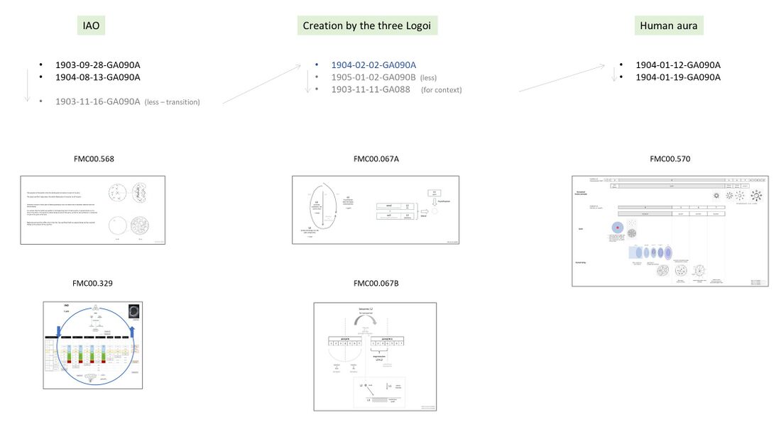 is a meta schema that provides guidance for approaching study, referencing three FMC wiki topic pages (in green) where the following five to eight key lecture extracts can be studied, along with the five schemas below. The goal is to grasp what is underlying Schema FMC00.570. The Mahat principle (Schema FMC00.568) is described on the IAO topic page, and it is shows the essential nature of the three Logoi and divinity, the principle underlying the evolution of the cosmic fractal along ever greater complexity and conditions of consciousness. On the Creation by the three Logoi, the principle of FMC00.067A and B is explained in the key lecture in blue. That lecture is expanded upon in the two lectures on the Human aura page on the right. There, the principles covered before, are sketched concretely for the current Earth stage and the development of Man, both described evolutionary based on clairvoyant aura structures. In conclusion this can be connected to the upper right illustration, how the human being is becoming an evolving creator being, Free Man Creator, contributing to creation .. as a step along the CoC-ladder and future conditions of consciousness as a planetary spirit and as a zodiac. This then comes full circle with FMC00.568. See also: Christ Module 10 - Tenth Hierarchy. A similar study journey can be followed after this, using FMC00.329 and FMC00.077A as a basis, linking these with FMC00.564 and FMC00.564A to gain a broader perspective on creation.