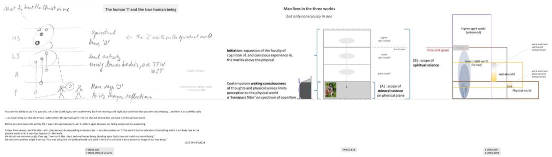 shows, on the left, a simple pencil drawing to distinguish the spiritual I and 'Christ in me' life-spirit principle part of Man's higher triad (above), and the image of our physical body that we say 'I' to in the physical world with our waking consciousness (below). The true 'I' however is and remains in the spirit world, and uses the physical and astral body and senses for a reality experience to grow and develop. On the right are extracts from Schema FMC00.632 and Schema FMC00.479 / Schema FMC00.479A to illustrate in complementary ways how Man structurally consists and functions in the different worlds, but is only conscious in one, the physical world 'below'. And, how contemporary waking consciousness (of physical senses and thought) limits perception to the physical world and acts as a ‘bandpass filter’ on the spectrum of cognition. It is because of this ignorance of the complete spiritual reality that Man and humanity suffers from the division and strife at all levels: human races or cultures, folks and nations, organizations guided by different aims, down to one person versus another.