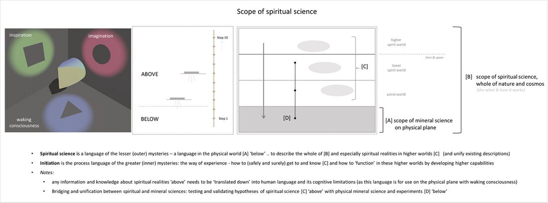 depicts the relationship of spiritual science to contemporary mineral science (or the material-physical natural sciences). The lower grey block in the middle below represents the physical world as observed with contemporary mainstream waking consciousness, as the scope of mineral science. Above it are the (overlapping) higher worlds which require other modes of consciousness and are included in scope of spiritual science. On its left, the process of initiation as a path to develop (faculties latent in each human being into) higher capabilities; for example Bardon's proven system of self-initiation IIH consists of 10 steps. Observe that any information and knowledge about spiritual realities gathered ‘above’ needs to be ‘translated down’ into human language and its cognitive limitations (as this language is for use on the physical plane with waking consciousness). It therefore becomes a description and a projection by the person who had the experience and the knowledge (and no longer 'absolute'). The illustration outer left can serve as illustration for the fact our current physical materialistic worldview is also but a projection (re Plato's cave) looking at reality through a bandpass filter of current waking consciousness. Higher stages of cognition are called imagination (astral world), inspiration (lower spirit world, also 'hearing the music of the spheres), and intuition (of the higher spirit world, or 'understanding') .. all describing different aspects of a given spiritual reality. Finally, through certain experiments it is possible to bridge between and unify spiritual and mineral sciences by testing and validating hypotheses from spiritual science ‘above’, with physical mineral science and experiments ‘below’.