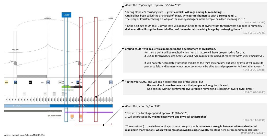 adds some quotes to Schema FMC00.534 about the next millennium with the future age of archangel Oriphiel (between approx. 2235 and 2590), and the very dark period that humanity will face in the transition phase before the Sixth cultural age in the period of approx. 3000 to 3500.