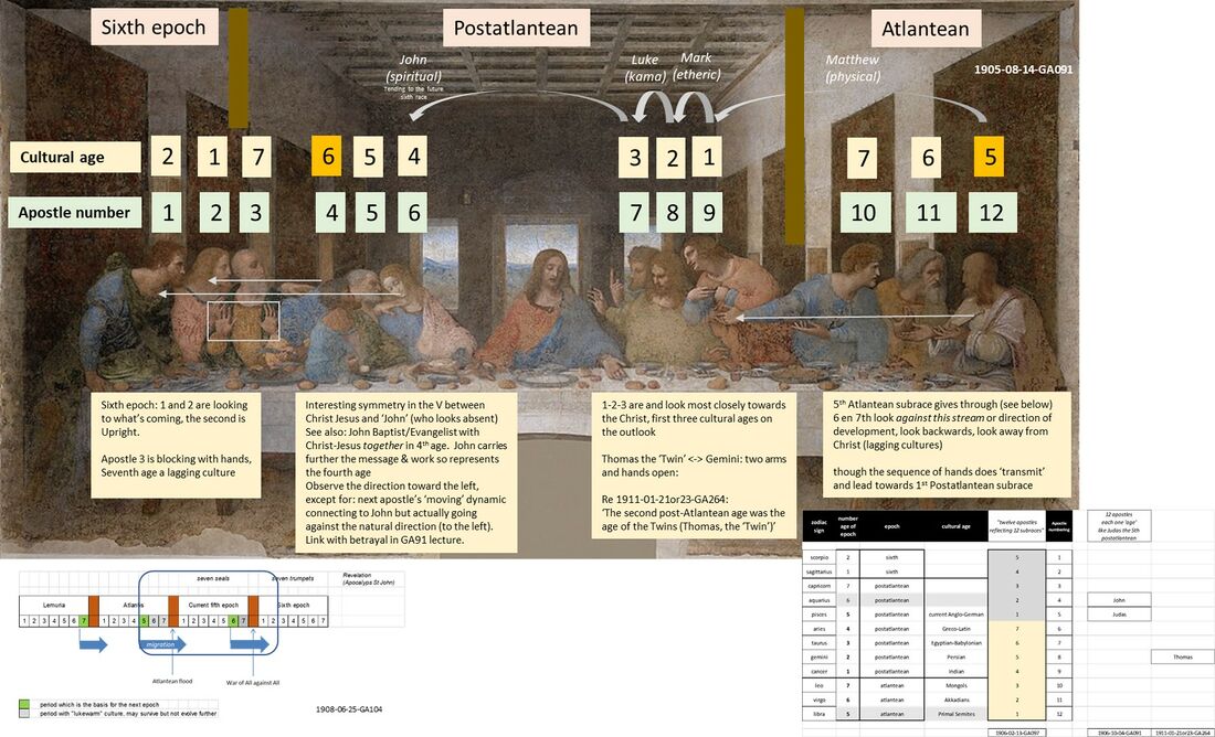 shows an attempt towards interpretation (by DL) of the symbolism of the apostles in Da Vinci's Last Supper painting. It includes FMC00.169A and FMC00.020 for ease of reference. See also with Schema FMC00.021B on Last Supper by Leonardo da Vinci. Additional notes: On the right of Christ-Jesus on the painting, apostle number 7 puts the finger in the air. One might relate that with the egyptian obelisks, and the relation to the third Lemurian epoch where Man became erect. Apostle number 8 has the arms open, representing duality. One may relate this with the ancient persian cultural age where this duality arose in the culture. On the left, apostle 2 connects and puts his hand on apostle 4, this might depict that the new Sixth epoch connects with the sixth cultural age. In other words, we see an impulse being carried on, similar as what is happening on the outer right with apostles 12->11->10. Also apostle 4 himself connects with his hand to apostle 6. The intriguing element is that apostle 4 representing John is shown next to and symmetrical with Christ-Jesus (and so not in position of the sixth cultural age), whereas apostle 6 representing Peter does not stay in his place but is in movement behind apostle 5 (Judas), and we have the mystery hand and knife at his position. More on the mystery hand and knife on Schema FMC00.021E.