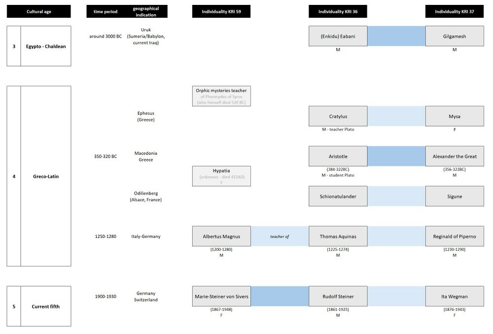 provides an overview of the information that can be found in multiple sources regarding several incarnations of the Individuality of Rudolf Steiner (KRI 36), Marie-Steiner von Sivers (KRI 59) and Ita Wegman (KRI 37), in context of Impulses from waves of reincarnating souls. Note: as an example of connected Individualities, Wilhelm Anton Neumann (1837-1919), was connected in a previous incarnation with Thomas Aquinas (re lecture of 1888-11-09 attended by Neumann and referenced by Rudolf Steiner in 1920-05-24-GA074, 1924-07-18-GA240, 1924-09-12 and a conversation with Rittelmeyer in 1921) A similar diagram could be made linking Plato and Socrates who also had earlier incarnations as Silenus and Dionysus. See also the KRI - Karmic Relationships Individualities topic page, as part of Karma research case studies and Karmic relationships.