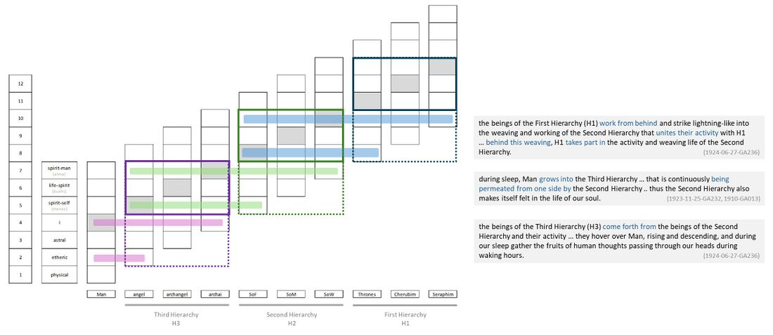 graphically illustrates some quotes on the interwoven nature of the triads of the spiritual hierarchies. This view complements the description of the 'vision of the midnight sun' in 1924-06-27-GA236, see Schema FMC00.662. The general view can be deepened by other lectures available on the topic pages of the different triads of each spiritual hierarchy, as well as Golden vessels interchanging and elaborated on Overview Golden Chain. For example, from 1910-GA013 and 1923-11-25-GA232, that "during sleep, Man grows into the Third Hierarchy that are floating up and down .. in the air-fire body of the Earth; but this Third Hierarchy is continuously being permeated from one side by the Second Hierarchy, a stream that goes from east to west and follows the course of the sun during the day."