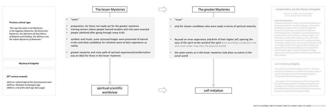 shows a synthesis of Rudolf Steiner's comments on the ancient Mysteries and what was called the lesser (outer) and greater (inner) Mysteries in the Mystery School tradition in previous cultural ages. For context, see also Schema FMC00.607 on Spiritual guidance of mankind. On the right: Initiation changed with the Mystery of Golgotha. On the left: in current times from the 20th century onwards, the lesser Mysteries have become public with a.o. theosophy and anthroposophy, and the greater Mysteries have evolved to self-initiation in the age of the consciousness soul (see also Parsifal). Rudolf Steiner was a teacher of the lesser Mysteries, and these teachings are now available worldwide in the public domain many languages for self-study and working in groups. Franz Bardon was a teacher of the greater Mysteries, and his three books with the first pivotal self-initiation guide are also available in the public domain. In today's societal systems and social life, there is no longer the need for an established school structure, guru or initiator. It is now up to humanity and each soul for themself, based on freedom of conscious choice and actions (Schema FMC00.612), and based on each soul's spiritual maturity. This site aims to provide a bridge to bring together these two angles to the spiritual world.