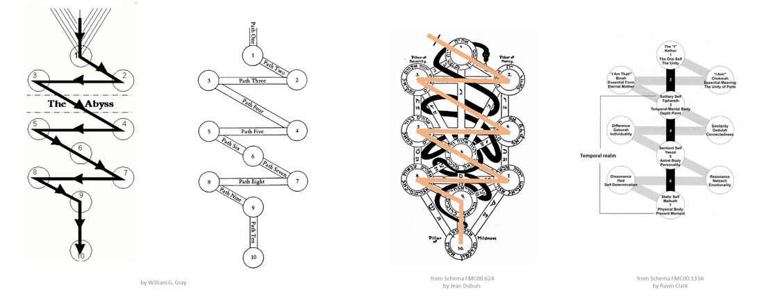 shows the descent of the energy along the Golden Chain (of Homer) illustrated on the Tree of Life by what is also called the lightning flash. Starting on top, for a description of the first three in the supernal realm of the higher spirit world above time and space, see for example Rawn Clark on Overview Golden Chain#2023-02-14 - Rawn Clark. He starts from Kether or Crown as 'unity' or divine I, the first emanation and source of all the other sephiroth below, to go from .. I .. to .. I am .. and .. I am that .. (the latter also known in Hindu as 'tat tvam asi'). Below that, forms individualize and differentiate in the temporal realm, clothing itself with astral and physical matter, down to the four kingdoms of nature. For the kingdoms of nature, see also group souls or I (Schema FMC00.518) and Elementary Kingdoms (Schema FMC00.175A).