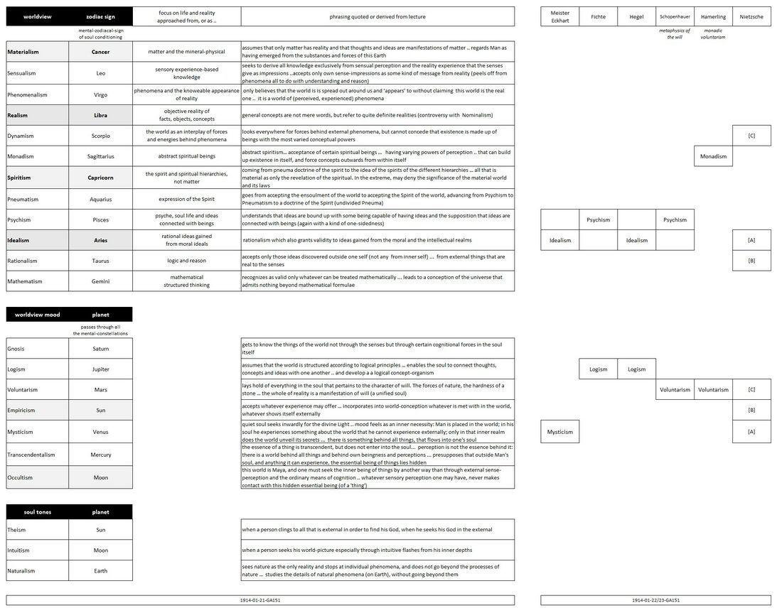 provides a tabular overview with descriptions of the twelve worldviews and seven soul moods given by Rudolf Steiner, along with examples on the right. All twelve perspectives or conceptions of the world are equally and fully justifiable .. and each may act illuminating in its own field. It is possible for the human soul to pass through a mental circle which embraces twelve world-pictures. Also for each worldview different soul moods are possible. The four highlighted worldviews provide an X-Y axis materialism-spirit(ual)ism (Y) and idealism-realism (X), see Schema FMC00.648, whereby people with perspectives above the X-axis are typically more rigid or stubborn and those below the X-axis more flexible to switch or adopt another view. Rudolf Steiner gives the example of Nietzsche to show one should use this framework rigidly to 'box in' philosophers or scientists, as one's soul evolves throughout life also (as in his example from A to C).