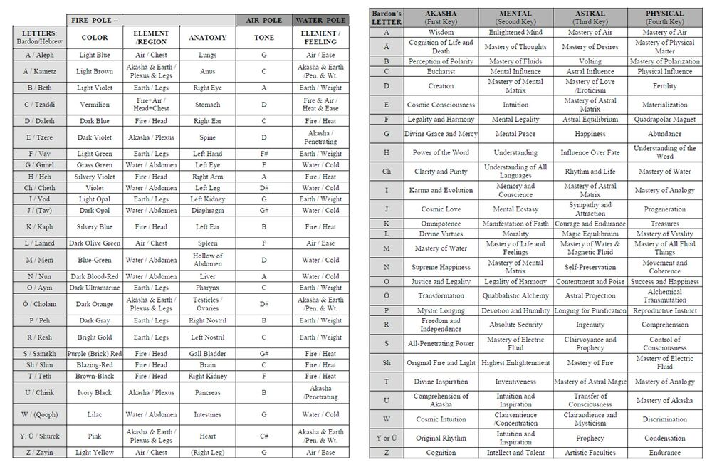 provides an overview of the esoteric alphabet of the cosmic language of creation, tables created by Rawn Clark based on Franz Bardon's third book 'Key to True Kabbalah' (KTK). It links the letters to the four elements (left) and also shows them in configuration as multi-letter keys (right).