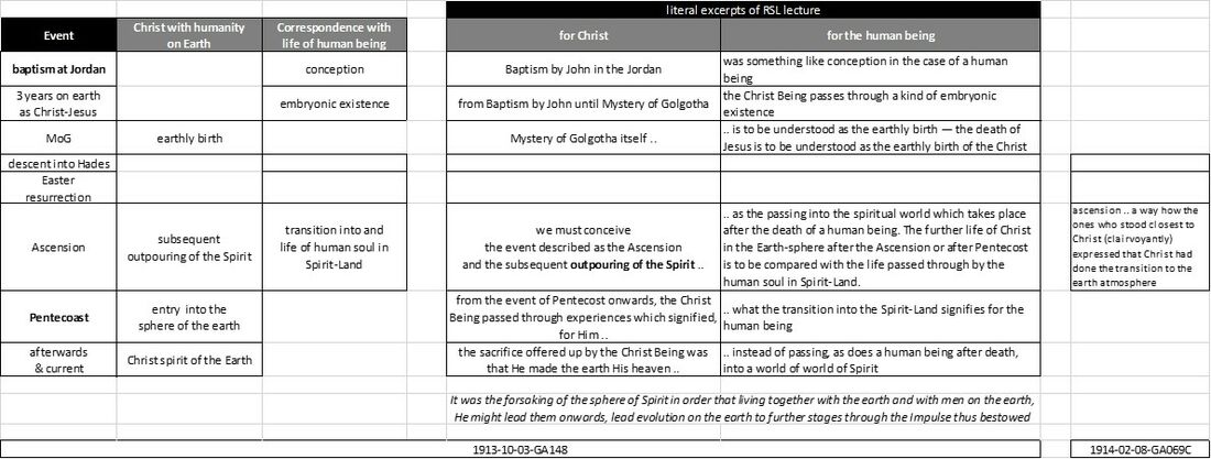 presents the earthly phases of the Christ being, with milestones during these Three years of Christ Jesus, mapping these to the equivalent phases of the current life of a human being on Earth.