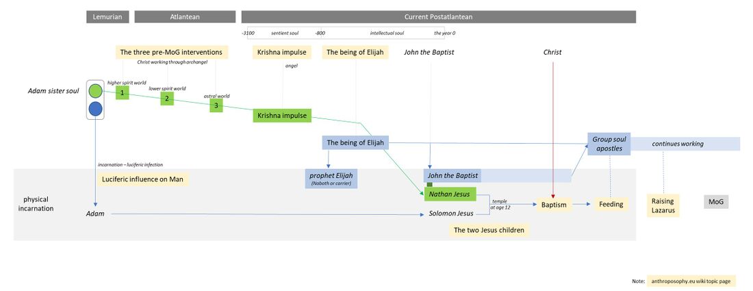 is an alternative presentation of Schema FMC00.377 showing various steps for the coordinated guidance of the development of the I, with the three pre-MoG interventions of the Christ, the preparatory working of the Krishna impulse and the being of Elijah, and the great enactment by Christ-Jesus and John the Baptist where the Adam sister soul worked as part of Christ-Jesus' structure and also 'from outside'. The same colour code mapping is used for the green and blue streams as in Schema FMC00.377. The dark green box connecting John the Baptist and Nathan Jesus refers to 1912-09-19-GA139 and Schema FMC00.381. See also related (but not yet on this schema): Wotan Impulse