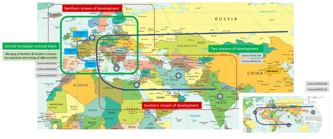 is an integrative Schema that overlays various perspectives from different topic pages and no less than seven other schemas. At the lowest level, it shows the Two streams of development, northern and southern streams. It then adds in overlay the Central European cultural basin where the two streams merged by migrations and mixing of different folks in the previous fourth cultural age. This overview is used to illustrate the observation (see Schema FMC00.618) that the three elements of the threefold soul are geographically along a (smaller-scaled) U-curve, similar to the (larger-scaled) U-curve of the different cultural ages (in dark blue), and the (even larger scaled) U-curve shown in insert below right, between the different epochs (Lemurian, Atlantean, Current Postatlantean or Aryan, and the next Sixth epoch). The integration of the threefold soul in the human 'I' and future spirit-self or manas is along this line, provided by the Germanic and Slavic people (1910-06-16-GA121) - whereby these terms are to be interpreted broadly in this context and not related to current nations. On this Schema, green-boxed titles reference topic pages, relevant Schemas for each aspect are listed in seven grey-boxed Schema references.