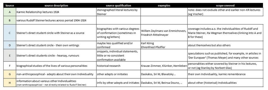 shows categories of qualification of different sources of information for karma research case studies on Individualities related to Rudolf Steiner's work and life. This is important to qualify the source and related trustworthy-ness of information in context of studies of previous lives, as in some case conflicting hearsay memories cause conflicts or confusion. Examples to illustrate: (1) Two conflicting candidates for incarnation Socrates: KRI - Karmic Relationships Individualities#KRI 65: Silenus - Socrates and Tolstoj/Schroer; (2) Pythagoras as previous incarnation of Rudolf Steiner. This statement was made by Beinsa Douno, also independently asked by Rittelmeyer but repudiated by Steiner in a conversation when Rittelmeyer asked him. Regarding category E, many such hearsay rumours abound on important historical personalities and trigger speculative discussions, eg Judas <-> Augustinus, or Da Vinci, Moses <-> Goethe, and so on. See also related: Past life memories