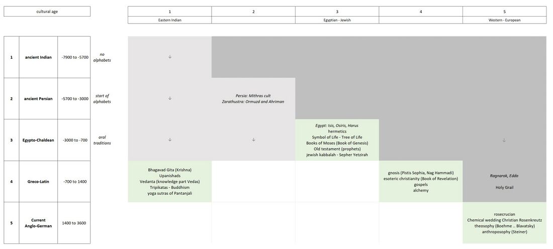 positions existing sources of spiritual science in terms of written knowledge, as originating in various knowledge streams from different cultural ages and cultures. It shows how traditions originate from the time before alphabets or written language, furthermore mostly such sacred wisdom was conveyed with oral traditions. Hence the Eastern Indian scriptures are reflections of ancient traditions going back millenia before. The goal of this Schema is to position important works in spiritual science, such as Bhagavad Gita, Book of Genesis, Sepher Yetzirah, Pistis Sophia, Book of Revelation, the gospels, etc. .. whereby the distinction needs to be made between the time when these were written down, versus the ancient wisdom stream that they reflect. Contemporary spiritual science in the current cultural age - as in theosophy and anthroposophy - offers an integrative framework for our contemporary language and consciousness, that shows how all these teachings, including ancients myths and traditions from the various cultures and ages, are all about the same knowledge. Note the table focuses on spiritual scientific knowledge streams and existing written works. It does not include initiation knowledge from the ancient mysteries, nor the oldest of sources that originate from before the Current Postatlantean epoch, such as the Book of Dzyan or the Book of Ten Pages.