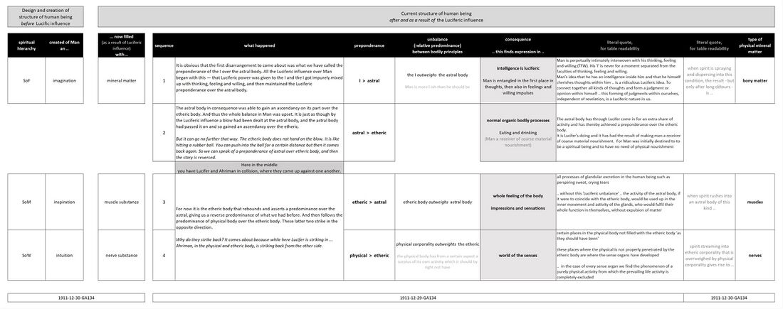 captures how 'the decaying spiritual wave that crashes into mineral matter' (1911-12-31-GA134, see Schema FMC00.582) gives rise to different types of matter depending on how Man's bodily principles are balanced (left), and how the spiritual structure was created by the different spiritual hierarchies and is now filled with physical matter as a result of the Luciferic infection (right). For the description, see reference lecture extract The nature of atoms#1911-12-30-GA134. Also compare with related schemas FMC00.514, FMC00.392, FMC00.492.