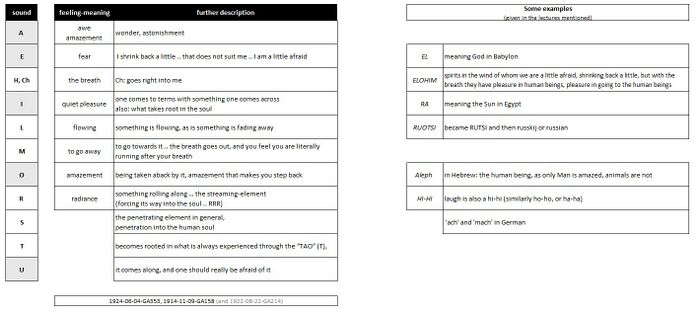 illustrates the fact that humanity originally had just one phonetic language made up of sounds, or letters based on the feeling contained in speech sounds. In this universal alphabet, sounds of vowels and consonants related directly to soul experience. In later developments of language this was completely lost. The table is compiled from descriptions in lectures by Rudolf Steiner, including examples, and is illustrative and not meant to be complete. Also in the context of interaction with deceased souls, Rudolf Steiner speaks of this heart-language of the deceased, not based on abstract meaning of words, but of feeling content and meaning that issues from the sounds themselves. See also the air flow forms produced by the sounds of vocals and syllables, see Speech#Visible speech - vocal flow forms