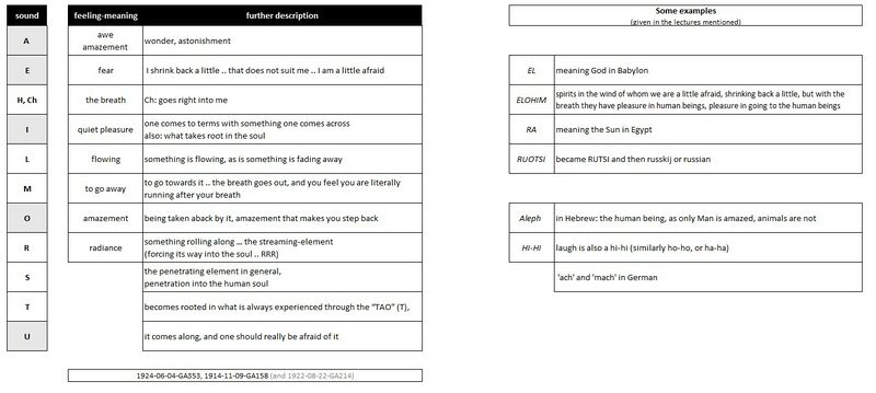 illustrates the fact that humanity originally had just one phonetic language made up of sounds, or letters based on the feeling contained in speech sounds. In this universal alphabet, sounds of vowels and consonants related directly to soul experience. In later developments of language this was completely lost. The table is compiled from descriptions in lectures by Rudolf Steiner, including examples, and is illustrative and not meant to be complete. Also in the context of interaction with deceased souls, Rudolf Steiner speaks of this heart-language of the deceased, not based on abstract meaning of words, but of feeling content and meaning that issues from the sounds themselves. See also the air flow forms produced by the sounds of vocals and syllables, see Speech#Visible speech - vocal flow forms