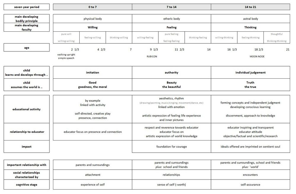 provides a synthetic table on the first three septennia (see Seven year rhythm) and the development of Thinking, Feeling and Willing (TFW), and its implications for a balanced education of the child. This is the basis underlying implementation in Waldorf or Steiner or Free Schools (the term depends on the country), probably the most well-known of the Anthroposophical application areas as shown in Schema FMC00.335 Consider in context with Schema FMC00.649 and Schema FMC00.236.