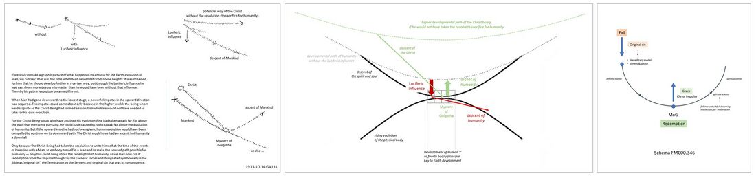 shows additional views to Schema FMC00.591, with - on the left - the rough drawings and accompanying text from lecture 1911-10-14-GA131, in the middle a visualisation of what was described, and on the right Schema FMC00.346 about the Fall and redemption - original sin and grace. Due to the Luciferic influence, the developmental path of mankind changed considerably, see more on: *Luciferic influence on Man *Q00.002 - timing of the Mystery of Golgotha#Description of the situation if there would have been no Luciferic infection