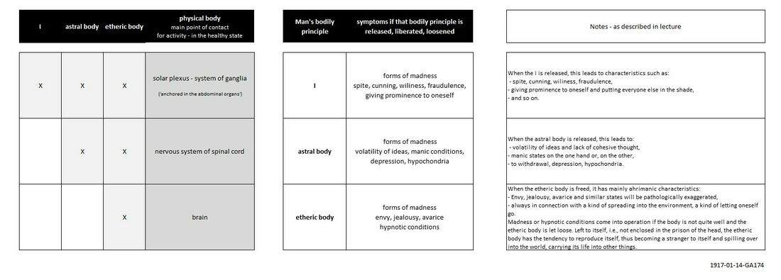 shows the effects of disorders in the human bodily constitution, if Man's bodily principles are not in balanced cohesion. On the left: the I-organization in a healthy balanced constitution, with the human 'I' that imprints that on astral body through the nervous system, then down the astral body on the etheric body, at various points of contact in the physical body. If these imprints, for reasons of incorrect or unbalanced development (see 1917-01-01-GA174B as well as the sixteen paths of perdition in Schema FMC00.233), cause one of the bodily principles to be loosened and released, this leads to various soul diseases as a result.