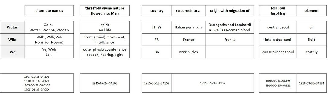 integrates various lectures regarding the nature of the threefold soul in ancient Germanic mythology of the Northern stream of development, and relates this to the influence of folk souls after migrations in the central european cultural basin (see Schemas FMC00.602 and FMC00.501) and the development of the threefold soul. For an understanding of how these relate, and the columns represented in the schema, please study the respective topic pages and lectures. Note: the various folk souls and threefold soul shown in the middle and right columns, are also illustrated on Schema FMC00.619 and discussed in relation to their timing on: 1840 and 1879#Note 1 - About renewal of cultural waves and 'discrete jumps' See Schema FMC00.618A for the source version with direct statements from the various lectures, whereby statements that were not consistent are not included in this synthesis.