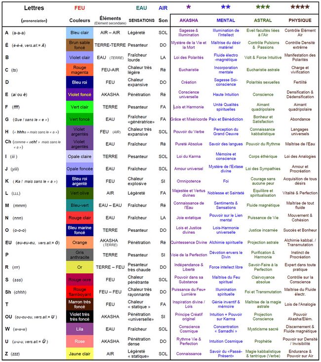 is a variant of the language of creation table based on Franz Bardon's Key to True Kabbalah. This copy in French is by Alexandre Moryason.