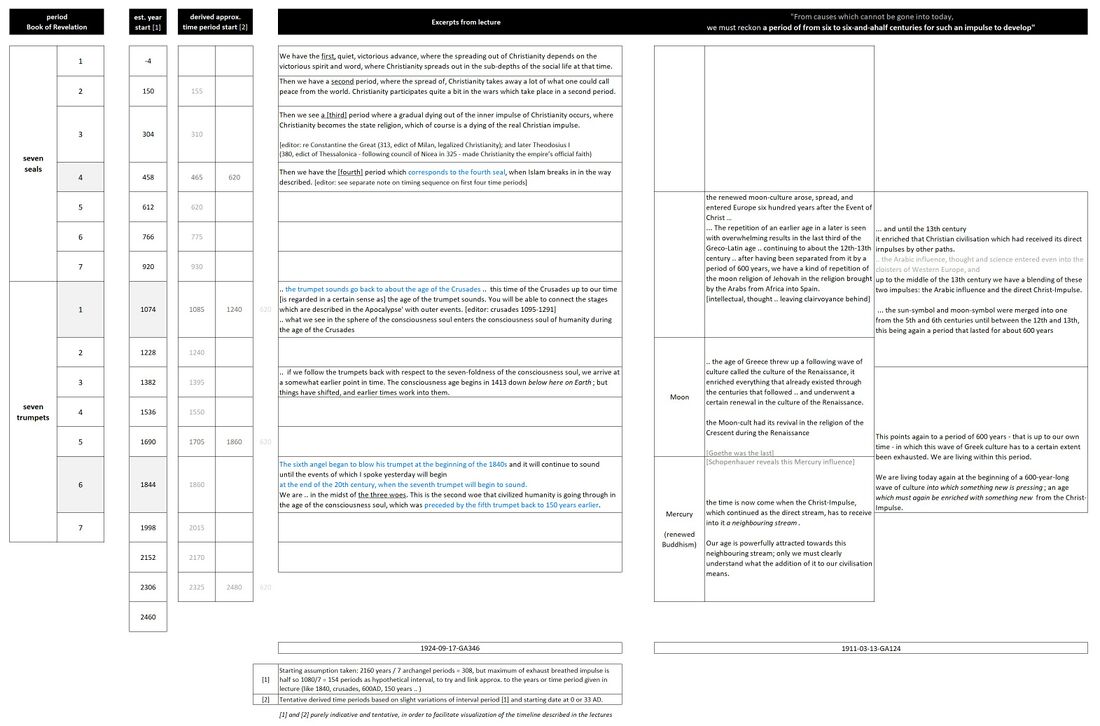 illustrates two lectures where Rudolf Steiner describes historical development of the Central European cultural basin in the last two millenia in rhythms of some 150 and 600 years. In 1924-09-17-GA346 the seven seals and seven trumpets are used as language to describe time periods of some 150-160 years. In 1911-03-13-GA124 time periods of 600-650 years are used to described waves of cultural impulses and renewal. The first lecture is an interesting illustration of the Cosmic Fractal nature, and patterns in the cycles connected with the various levels of the spiritual hierarchies: stages from the Book of Revelation are used to describe patterns at a smaller time scale of shorter cycles. Regarding the renewal waves in 1911-03-13-GA124 (re : Reconquista#1911-03-13-GA124) against a timeline, see also Schema FMC00.534 and Schema FMC00.535 Note: view full screen on large monitor and/on download high resolution version.