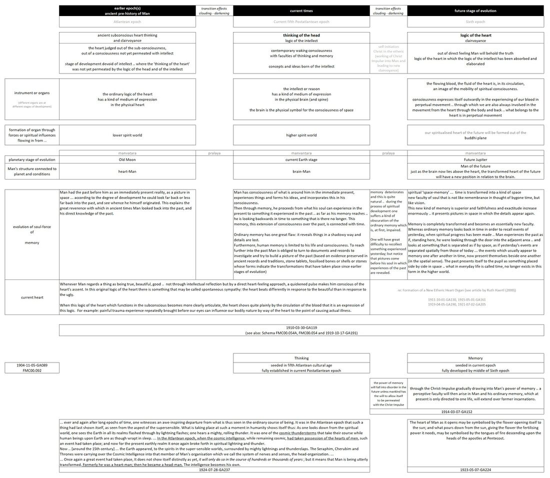 shows the progression of the faculties of the human 'I' along the evolution of Earth and Man's bodily principles and structural make up. The current Postatlantean epoch is characterized by the faculty of thinking as part of contemporary waking consciousness. However this intellectual logic or 'head thinking' with the human brain is slowly evolving, and in the future Man will develop 'heart thinking' that will transform the faculty of memory - see stages of clairvoyance. This essence of 1910-03-30-GA119 is complemented with various quotes from other lectures below.