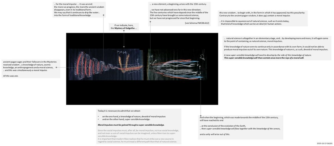 shows the blackboard drawing by Rudolf Steiner from Schema FMC00.054, with text excerpts from the lecture of 1919-10-17-GA191 as a legend to explain what is depicted here: the dying out of the old human consciousness inspired by the spiritual hierarchies, the Mystery of Golgotha, and then a new start where Man is set free with the development of the consciousness soul and - at first - a new mineral thinking from the 15th century onwards (see also Schema FMC00.612] However alongside there is a new type of supersensible spiritual knowledge that is and will be developing based on a new conscious clairvoyance, and this will bring the moral impulses that are totally missing in the current materialistic mineral science. These moral impulses are essential to social initiatives and the development of the good in humanity.