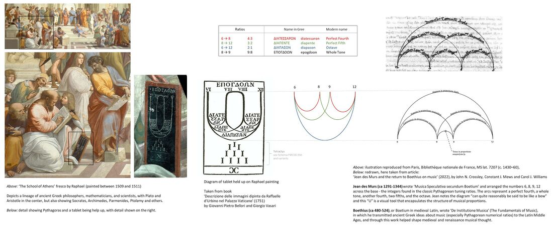 shows, on the left, Raphael's fresco painting 'The School of Athens' with a detail of the tablet held up before Pythagoras (ca. 570 to ca. 490 BC). The tablet shows the tetractys below (see Schema FMC00.556 and variants), and above the U-bow representation of musical harmonic ratios. In the middle, in colour, a legend with the greek and modern terms for what we know as the octave, fourth and fifth in music. On the right is an example of the corresponding illustration from a 14th century book by Jean des Murs (ca 1291-1344) who revisited Boethius (ca 480-524) work in Latin on ancient Greek knowledge and ideas about music (including Pythagorean numerical ratios) This example shows the lineage tradition of the U-bow representation shown on Raphael's work for showing ratios. Many such illustrations can be found in the centuries that followed, when also other visualizations were used, ao with concentric circles and arc-based structured such as Robert Fludd's monochord and others.