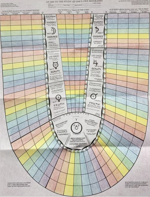 depicts the Life Chart diagram by George and Gisela O'Neil (based on Rudolf Steiner's lecture of 1924-08-16-GA311) - see Schema FMC00.237A for more info. The diagram is is used for and appears in many books for personal biography work. Click image to download at any resolution.