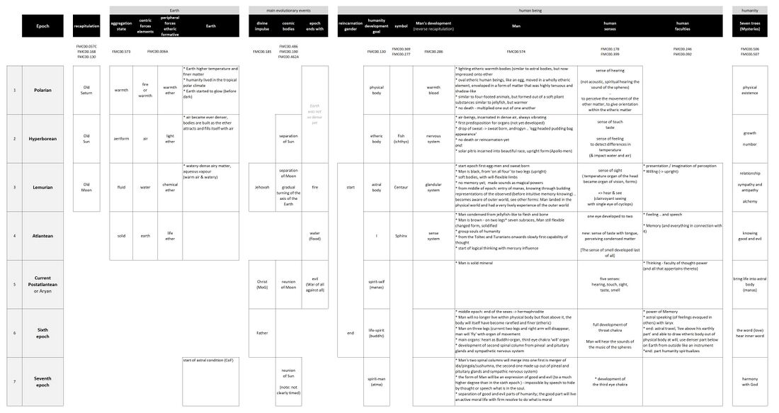 provides a overview and synthesis table over the Earth's seven epochs and the overall evolutionary pathway for Earth and humanity, as a map for orientation across the many separate topic pages and Schemas. For a more graphical presentation, see Schema FMC00.486. This is a first tentative version, to be iteratively improved in the future. Click one to three times to enlarge or go to page for download at full resolution.